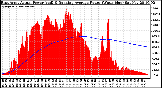 Solar PV/Inverter Performance East Array Actual & Running Average Power Output