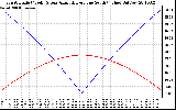 Solar PV/Inverter Performance Sun Altitude Angle & Azimuth Angle