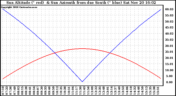 Solar PV/Inverter Performance Sun Altitude Angle & Azimuth Angle