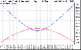 Solar PV/Inverter Performance Sun Altitude Angle & Sun Incidence Angle on PV Panels