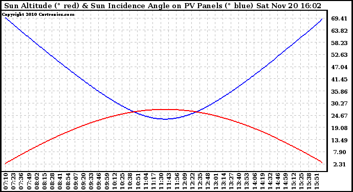 Solar PV/Inverter Performance Sun Altitude Angle & Sun Incidence Angle on PV Panels