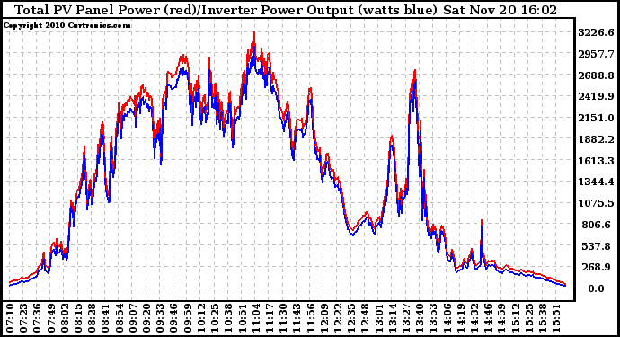 Solar PV/Inverter Performance PV Panel Power Output & Inverter Power Output