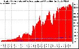 Solar PV/Inverter Performance Total PV Panel Power Output & Solar Radiation