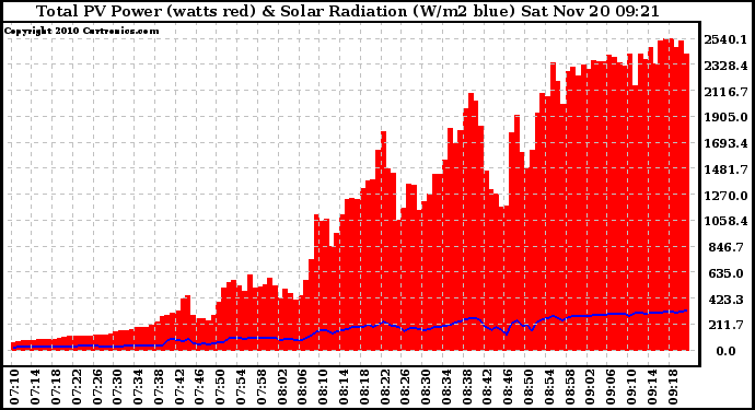 Solar PV/Inverter Performance Total PV Panel Power Output & Solar Radiation