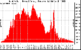 Solar PV/Inverter Performance Total PV Panel Power Output