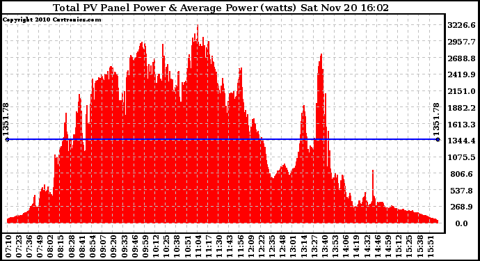 Solar PV/Inverter Performance Total PV Panel Power Output