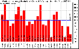 Solar PV/Inverter Performance Weekly Solar Energy Production