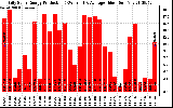 Solar PV/Inverter Performance Daily Solar Energy Production