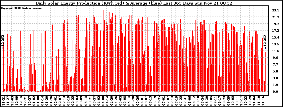 Solar PV/Inverter Performance Daily Solar Energy Production Last 365 Days