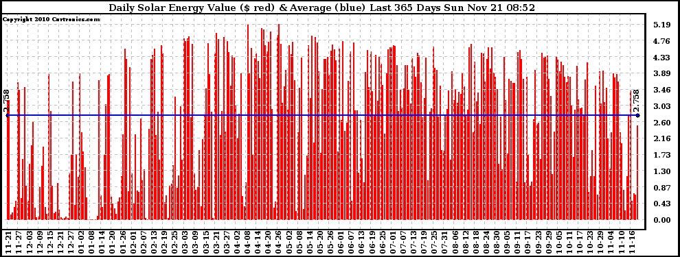 Solar PV/Inverter Performance Daily Solar Energy Production Value Last 365 Days