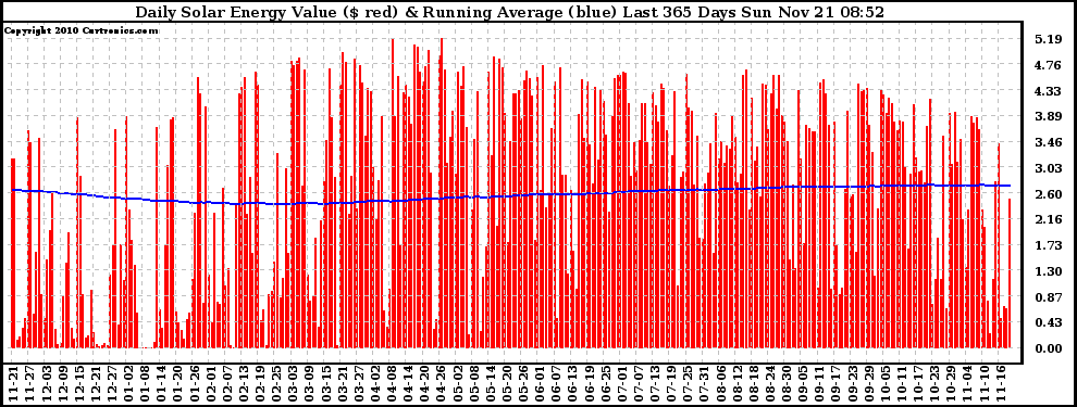 Solar PV/Inverter Performance Daily Solar Energy Production Value Running Average Last 365 Days