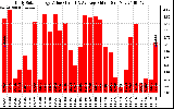 Solar PV/Inverter Performance Daily Solar Energy Production Value