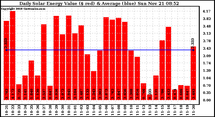 Solar PV/Inverter Performance Daily Solar Energy Production Value