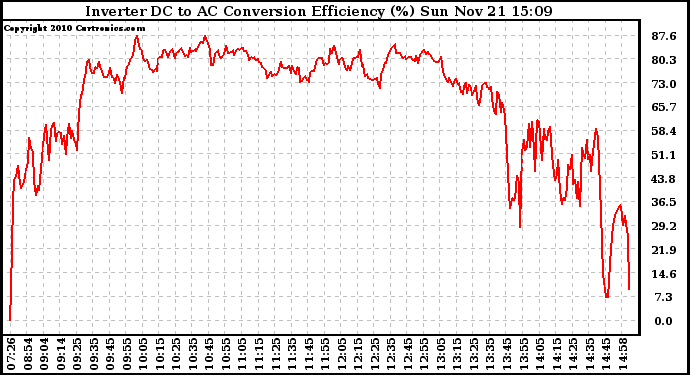 Solar PV/Inverter Performance Inverter DC to AC Conversion Efficiency