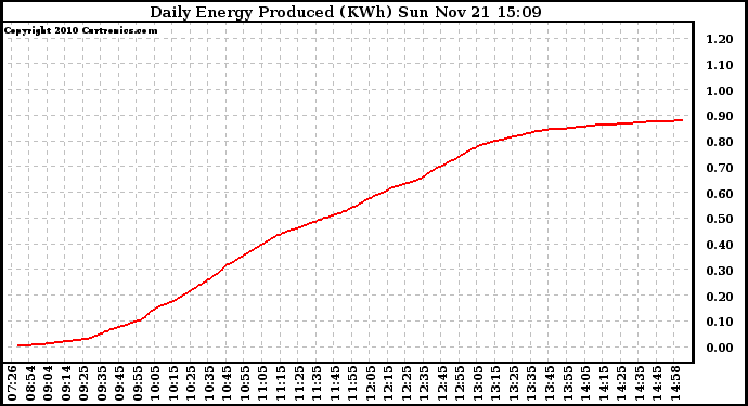 Solar PV/Inverter Performance Daily Energy Production