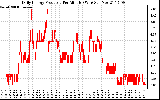 Solar PV/Inverter Performance Daily Energy Production Per Minute