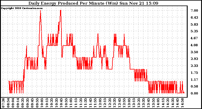 Solar PV/Inverter Performance Daily Energy Production Per Minute