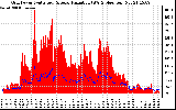 Solar PV/Inverter Performance Grid Power & Solar Radiation