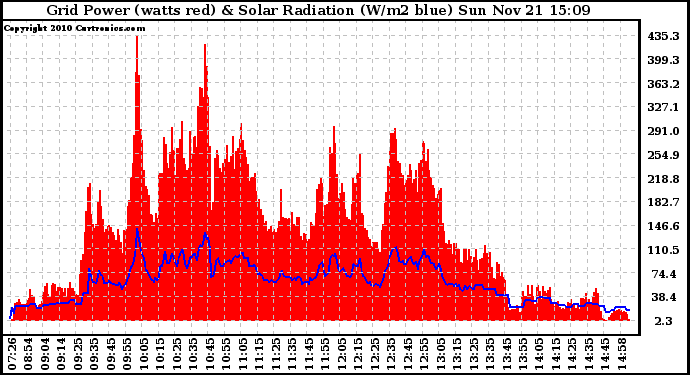 Solar PV/Inverter Performance Grid Power & Solar Radiation