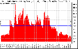 Solar PV/Inverter Performance Solar Radiation & Day Average per Minute