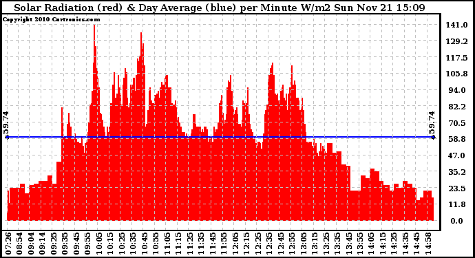 Solar PV/Inverter Performance Solar Radiation & Day Average per Minute