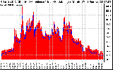 Solar PV/Inverter Performance Solar Radiation & Effective Solar Radiation per Minute