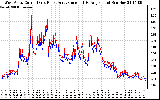 Solar PV/Inverter Performance Photovoltaic Panel Current Output