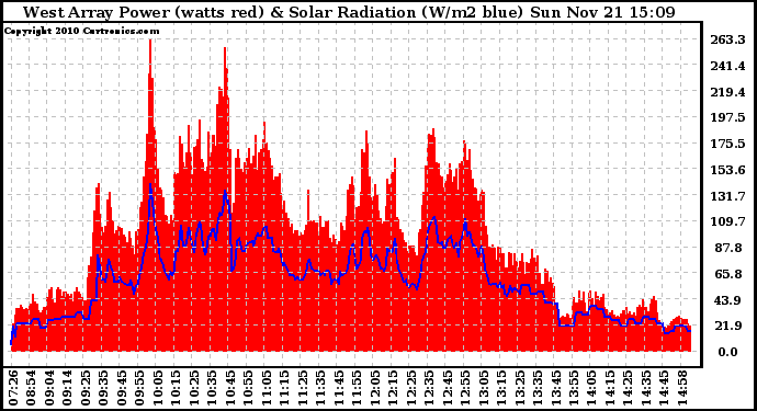 Solar PV/Inverter Performance West Array Power Output & Solar Radiation