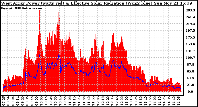 Solar PV/Inverter Performance West Array Power Output & Effective Solar Radiation