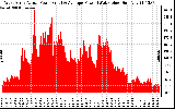 Solar PV/Inverter Performance West Array Actual & Average Power Output