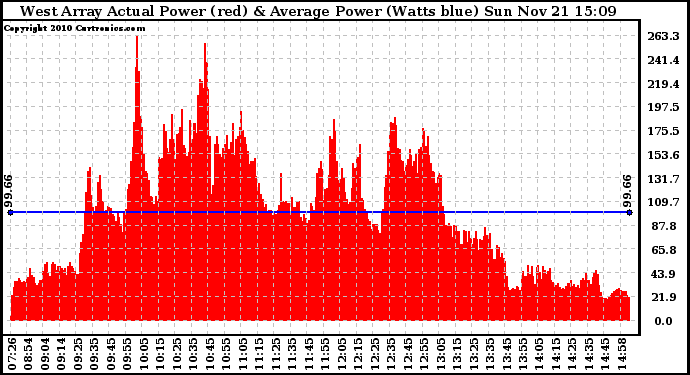 Solar PV/Inverter Performance West Array Actual & Average Power Output