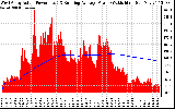 Solar PV/Inverter Performance West Array Actual & Running Average Power Output