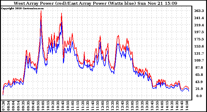 Solar PV/Inverter Performance Photovoltaic Panel Power Output