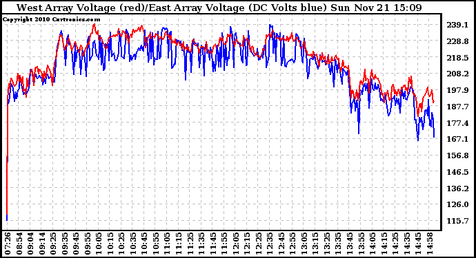 Solar PV/Inverter Performance Photovoltaic Panel Voltage Output