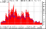 Solar PV/Inverter Performance East Array Power Output & Solar Radiation