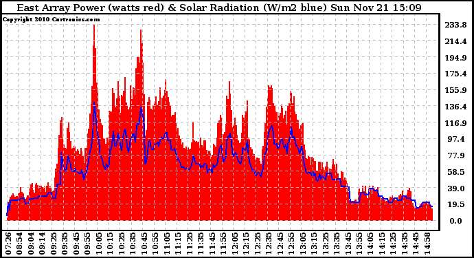 Solar PV/Inverter Performance East Array Power Output & Solar Radiation