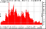 Solar PV/Inverter Performance East Array Actual & Average Power Output