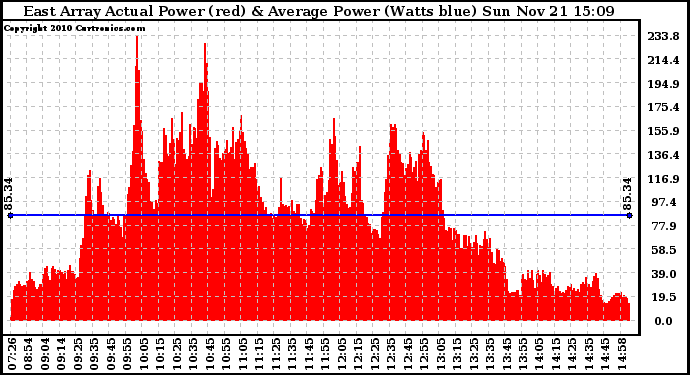 Solar PV/Inverter Performance East Array Actual & Average Power Output