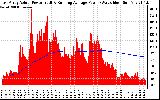 Solar PV/Inverter Performance East Array Actual & Running Average Power Output