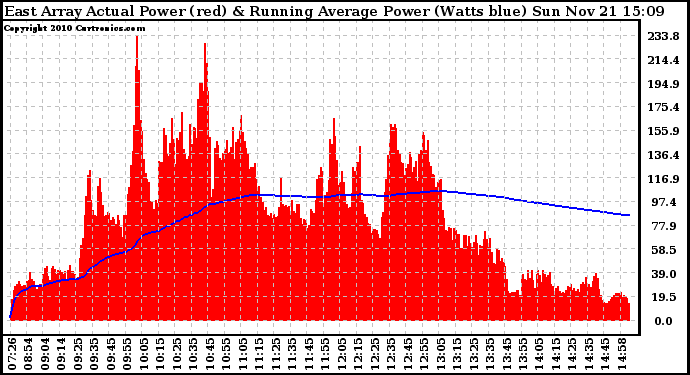 Solar PV/Inverter Performance East Array Actual & Running Average Power Output