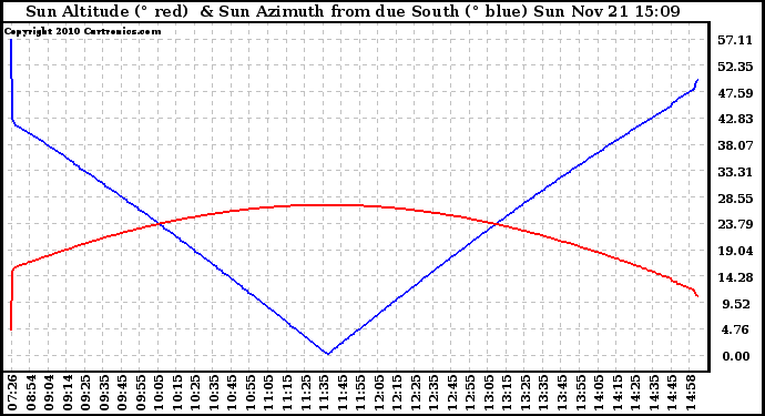 Solar PV/Inverter Performance Sun Altitude Angle & Azimuth Angle