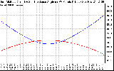 Solar PV/Inverter Performance Sun Altitude Angle & Sun Incidence Angle on PV Panels