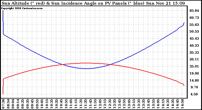 Solar PV/Inverter Performance Sun Altitude Angle & Sun Incidence Angle on PV Panels