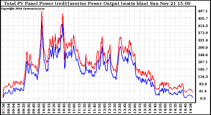 Solar PV/Inverter Performance PV Panel Power Output & Inverter Power Output