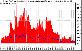 Solar PV/Inverter Performance Total PV Panel Power Output & Solar Radiation