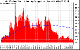 Solar PV/Inverter Performance Total PV Panel & Running Average Power Output