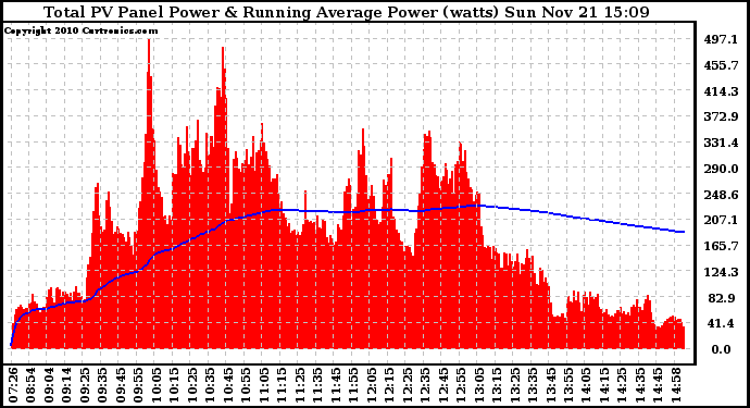 Solar PV/Inverter Performance Total PV Panel & Running Average Power Output