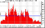 Solar PV/Inverter Performance Total PV Panel Power Output