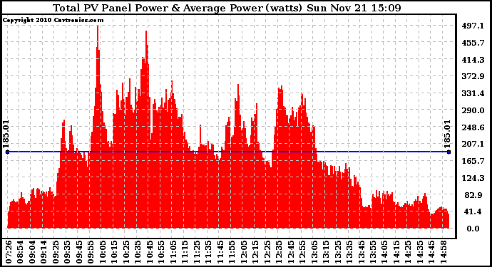 Solar PV/Inverter Performance Total PV Panel Power Output