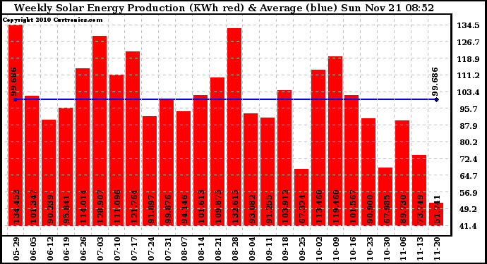 Solar PV/Inverter Performance Weekly Solar Energy Production